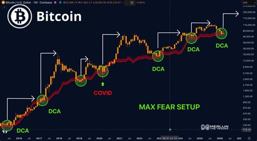 FOUR TIMES THE BITCOIN MA WAS TOUCHED.THREE TIMES IT LAUNCHED.2016. 2019. 2023. Same fear. Same result.2026: fourth touch. $60K.Hold it: 135%+ on the table.Lose it: one flush, then same result anyway.The pattern doesn't negotiate with emotions.It never did.