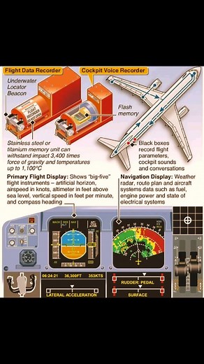 🫡🫡🫡How Black Boxes Reconstruct a Crash This infographic shows how aircraft black boxes—Flight Data Recorder (FDR) and Cockpit Voice Recorder (CVR)—are vital in crash investigations. Flight Data Recorder: Records key flight parameters, impact forces, and temperature changes. It's super tough—can survive 3,400 times gravity and up to 1,100°C! Cockpit Voice Recorder: Records cockpit sounds and conversations to understand what was happening inside. Data Recovery: The collected data is used to rec
