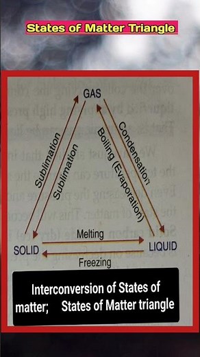 easy way to understand conversion of States of Matter by using State Of Matter triangle.....