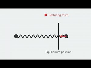 Spring force - looping physics animation