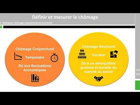 Définir et mesurer le chômage