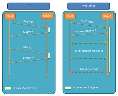 Demo 48: ESP32 WebSocket for camera live stream