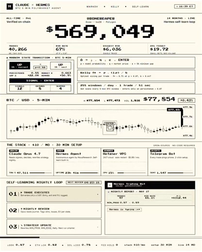 一个巴西大学辍学生，搬回父母家的车库里，用开源 AI agent 搭了一个 Polymarket 交易机器人。14 个月，赚了 $794,000。最离谱的是，他自己几乎没写代码。代码基本都是 Claude Opus 写的。他用的框架叫 Hermes，是 NousResearch 做的开源 agent 框架，背后还有 Paradigm 投资。他的钱包：https://t.co/8RTAEU1om0钱包名叫 Bonereaper。40,266 笔交易。整套系统成本大概 $10/月。这套机器人主要做 Polymarket 上的 BTC 5 分钟涨跌市场。一天 288 个窗口。平均每 81 秒就会交易一次。它的核心不是猜 BTC 接下来一定涨还是跌，而是用马尔可夫链去判断价格是否进入了某种“持续状态”。简单说就是：当 BTC 价格进入一个持续向上的状态时，数学上下一根继续向上的概率可能会明显提高。如果模型判断概率大于某个门槛，比如 87%，而市场价格还没反应过来，机器人就会进场。它吃的不是新闻。不是情绪。不是喊单。而是市场还没正确反映概率的那一小段空隙。整套系统其实很朴素。Claude Opu