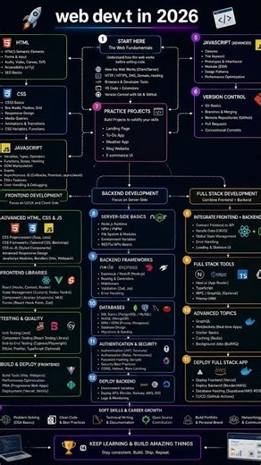 Web Development Roadmap in 2026 | Full Guide for Beginners (Step-by-Step)