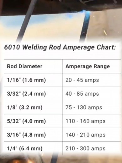 6010 Welding Rod Amperage Chart and Guidelines