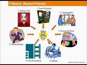 8 Wastes: Non/Underutilized Talent