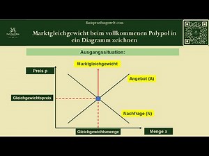 Preisbildung Polypol: Marktgleichgewicht zeichnen