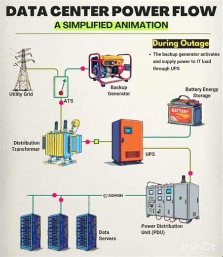 Data centre power flow