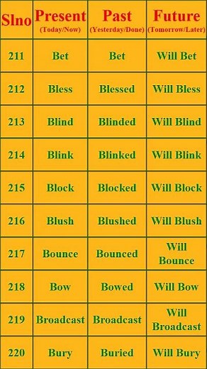 Present, Past and Future Tense. word sets Part - 22 | Present Perfect Tense