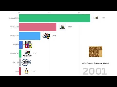 Most Popular Operating Systems 1982-2025