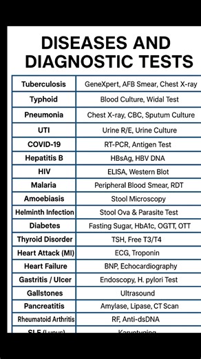 Medical Students Save This! Diagnostic Test Chart 📚🔥