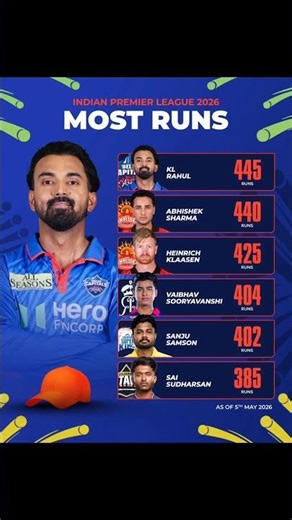 📊 IPL 2026 Run Machine List – Who Will Win the Orange Cap? #ipl2026 #shortvideo