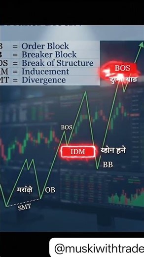SMC Trading Basics: Breaker Block Hindi GuideMastering Market Structure: Break of Structures Trading