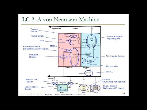Digital Design & Comp Arch - Lecture 7: Von Neumann Model & Instruction Set Architectures (Spr 2023)