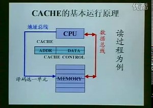 计算机组成原理 第5章 5.2 高速缓存器的工作原理