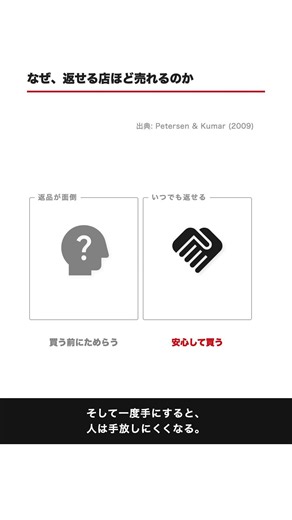 返品を自由にする店ほど、売上が伸びる