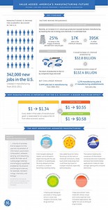 Innovative Manufacturing is the Locomotive of America’s Economic Growth, New Study Finds @ge_reports