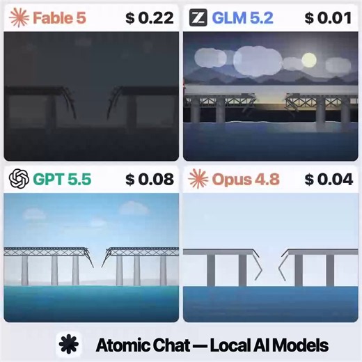 I love benchmarks like this because they show something people forget.There isn't one "best AI model."There's the best model for research.The best model for coding.The best model for creative work.The best model for cost.Fable seems to be pushing the ceiling on quality, while GPT 5.5 is making a very strong value argument.And honestly... users are the real winners here.