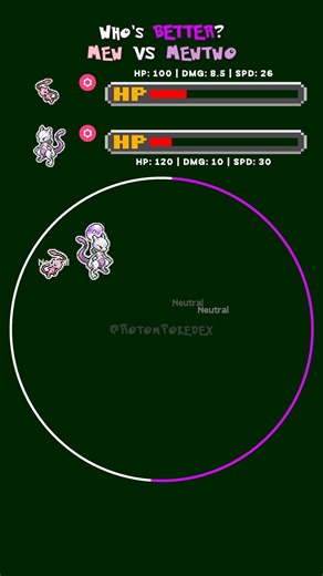 Rotom Pokedex on Instagram: "Mew 🧬 VS Mewtwo 🧬🧬 Mew (Crystal) - Because it can learn any move, some people began research to see if it is the ancestor of all Pokémon. Mewtwo (Blue) - It was created by a scientist after years of horrific gene splicing and DNA engineering experiments. #pokemon #pokèmon #pokedex #battle #pokemonbattle #pokebattle #mew #mewtwo #legendary #legendarypokemon #mythical #mythicalpokemon #psychic #clone #dna #gen1 #generation1 #kanto #red #blue #yellow #redandblue #pok