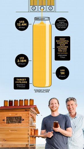 Today is a really special day at Flow HQ – it’s the 7th anniversary of our crowdfunding launch on Indiegogo! To celebrate, for the first time ever, we are offering a sweet saving on our premium hive, the Flow Hive 2 with adjustable hive stand, bundled with all the best beekeeping essentials. What an incredible adventure these past 7 years have been. We wanted to share with you all 7 cool things that we discovered along the way. The first of the seven things we didn’t expect when we invented the
