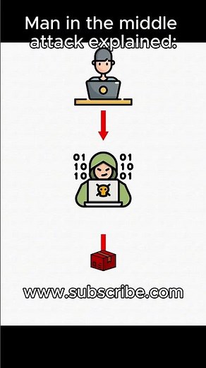 What is Man in the middle attack (MITM)? 💻⌨️