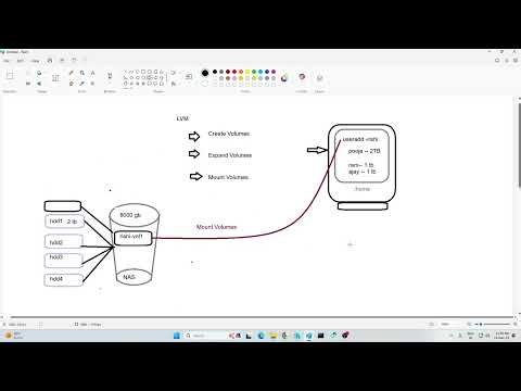 Linux Session 2.10 Create LVM Volumes