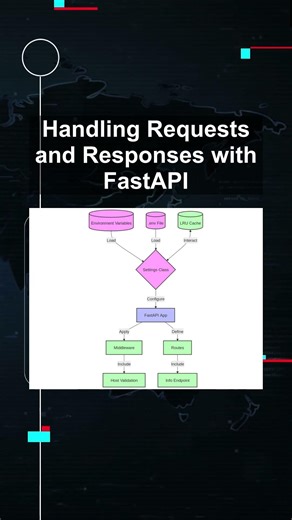 Handling Requests and Responses with FastAPI #ai #artificialintelligence #machinelearning #aiagent