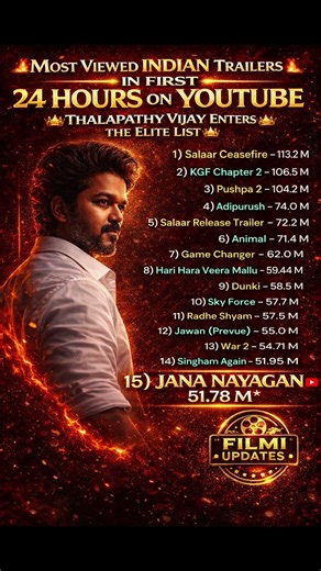 🔥 Most Viewed Indian Trailers in First 24 Hours on YouTube 🔥 Thalapathy Vijay Enters the Elite List