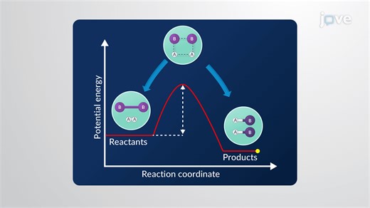 Transition State Theory   - Concept | Physical Chemistry | JoVe