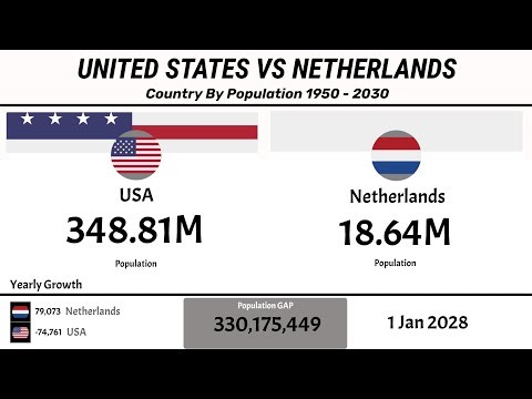 Country by Population | 🇺🇸 United States vs 🇳🇱 Netherlands (1960-2024)