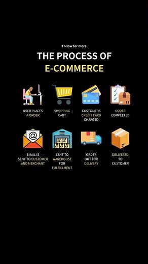 The Process of E-Commerce Explained 💻📦