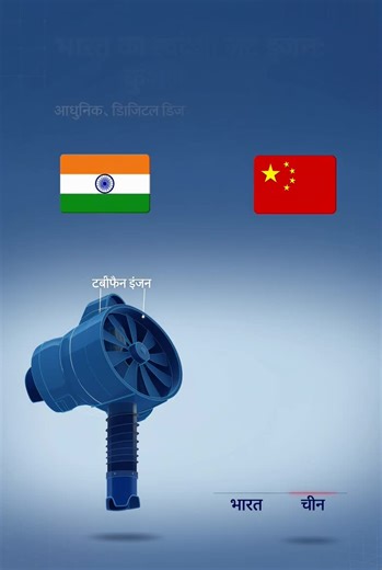 Indian Defence Times on Instagram: "India can achieve a domestic jet engine breakthrough with a significantly lower investment of $15–20 billion by leveraging modern digital design and strategic international partnerships, compared to China’s $42 billion spent on its long-term development program. भारत आधुनिक डिजिटल डिज़ाइन और रणनीतिक साझेदारियों से केवल 15–20 अरब डॉलर में स्वदेशी जेट इंजन विकसित कर सकता है, जबकि चीन ने 42 अरब डॉलर खर्च किए।"