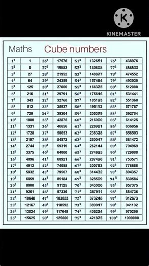 1 to 100 cube numbers 💥🔥