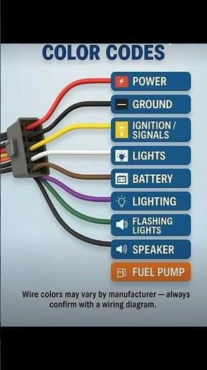Car Wiring Color Codes in 1 Minute! ⚡ | Learn Basic Car Wiring | #Shorts​