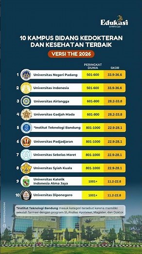10 Kampus dengan Jurusan Kedokteran Terbaik versi THE 2026, UNP Salip UI dan Unair