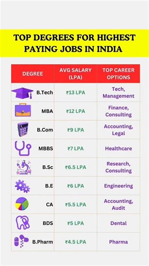 Highest Paying Degrees in India 💰📚