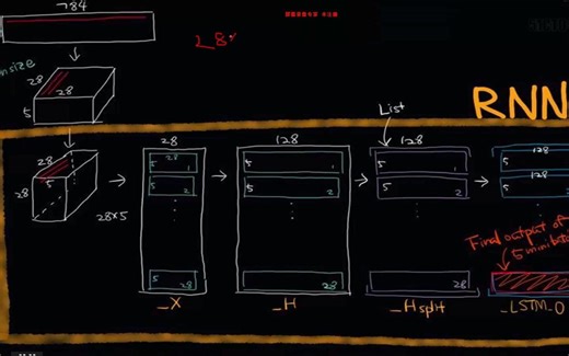 深度学习实战之利用RNN与LSTM网络原理进行唐诗生成 （2）：RNN手写识别字体