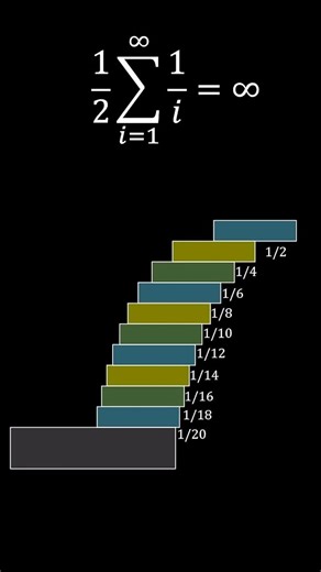 MathxMatrix on Instagram: "In the block stacking problem, each block is shifted by a fraction of its length relative to the block below it. The maximum overhang you can achieve with n blocks is proportional to the sum of the harmonic series. This means that to achieve a large overhang, you need a large number of blocks, and the overhang increases more slowly as you add more blocks. The shape of the curve representing the overhang as a function of the number of blocks would resemble a logarithmic