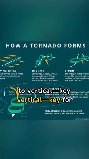 How Tornados are formed