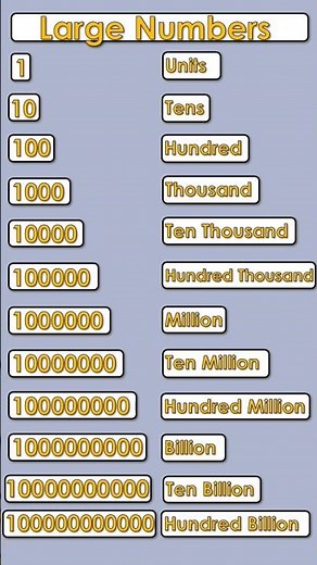 Large Numbers