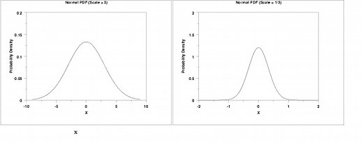 Scale Parameter in Statistics - Statistics How To
