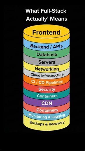 Full Stack Developer Reality 😳 | What It Actually Means #backend #programming #coding #fullstack