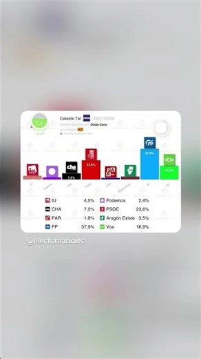 Chunta es el único partido de izquierda que crece
