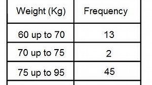 How to Work out the Modal Class Interval From a Grouped Frequency Table