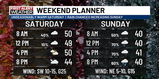 Latest breakdown on the First Alert weekend forecast