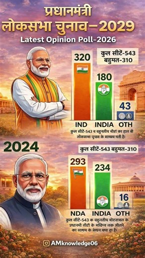 2029 Lok Sabha Election Prediction 😱 | Latest Opinion Poll 2026