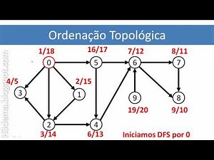 Algoritmos utilizando DFS - Ordenação topológica