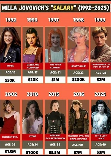 Milla Jovovich: Career & Salary Evolution 💵📈