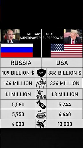 Russia vs USA – Military Power Comparison | Defense Budget Nukes #MilitaryComparision #DefenceBudget