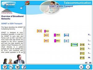 T 9.7 Sonet - Synchronous digital hierarchy (SDH)